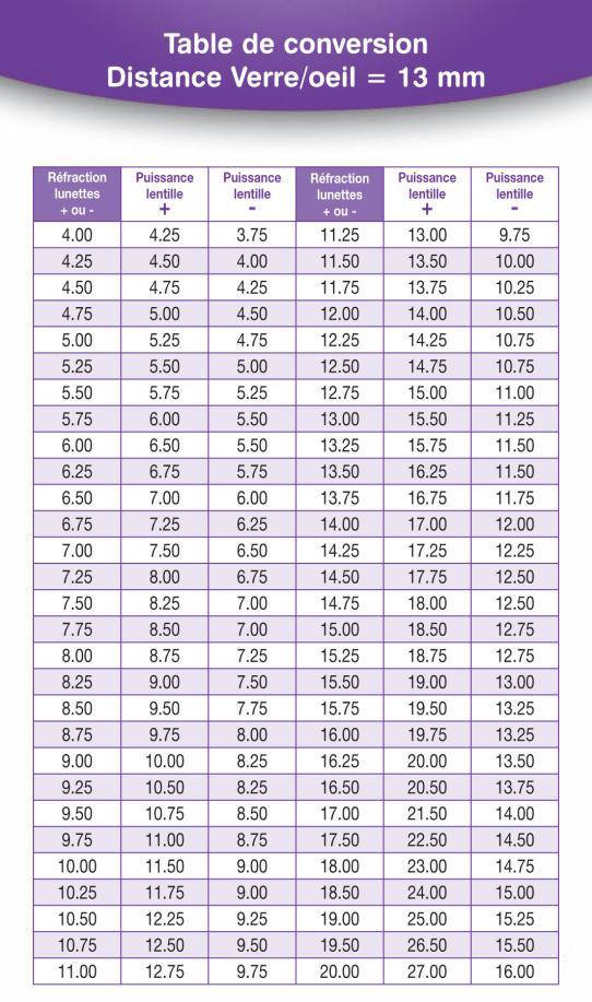 table-conversion-lentilles-lunettes